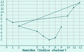 Courbe de l'humidex pour Saint-Haon (43)