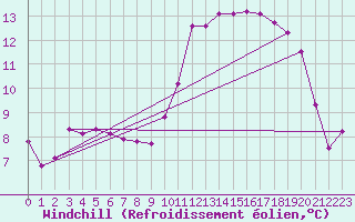 Courbe du refroidissement olien pour Mouilleron-le-Captif (85)