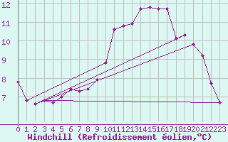 Courbe du refroidissement olien pour Neuville-de-Poitou (86)