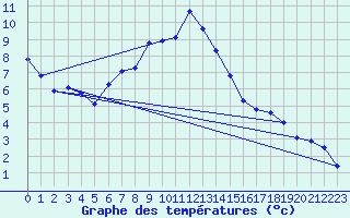 Courbe de tempratures pour Medgidia