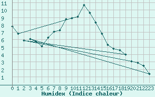 Courbe de l'humidex pour Medgidia