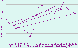 Courbe du refroidissement olien pour Le Touquet (62)