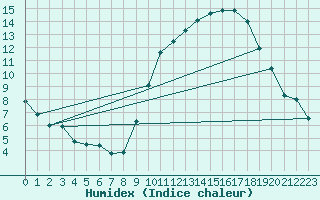 Courbe de l'humidex pour Chteauroux (36)