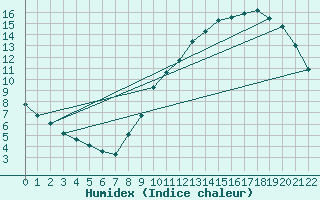 Courbe de l'humidex pour Woluwe-Saint-Pierre (Be)