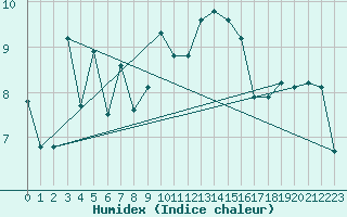 Courbe de l'humidex pour Fribourg (All)