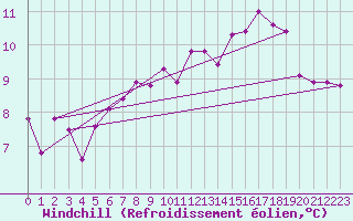 Courbe du refroidissement olien pour Einsiedeln