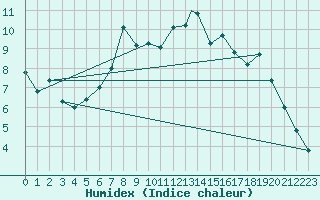 Courbe de l'humidex pour Akurnes