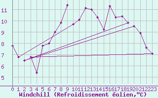 Courbe du refroidissement olien pour Pilatus