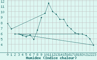 Courbe de l'humidex pour Wutoeschingen-Ofteri