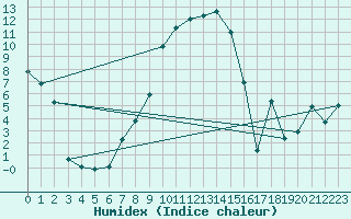 Courbe de l'humidex pour La Brvine (Sw)