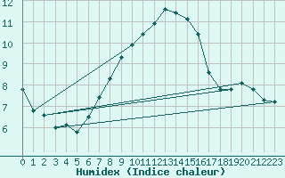 Courbe de l'humidex pour Grimsel Hospiz