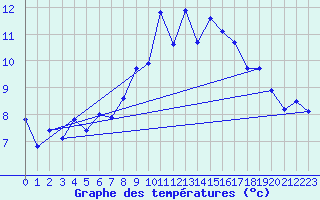 Courbe de tempratures pour Naluns / Schlivera