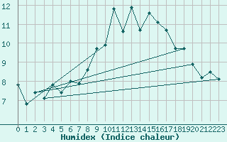 Courbe de l'humidex pour Naluns / Schlivera