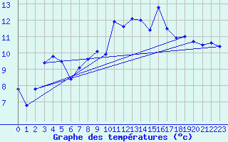 Courbe de tempratures pour Clarac (31)