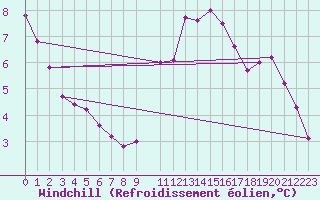 Courbe du refroidissement olien pour Caen (14)