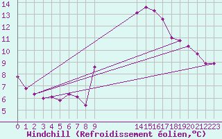 Courbe du refroidissement olien pour Baraque Fraiture (Be)
