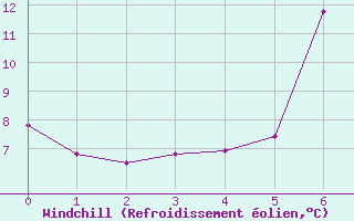 Courbe du refroidissement olien pour Tafjord