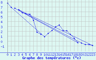 Courbe de tempratures pour Grimentz (Sw)