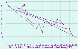 Courbe du refroidissement olien pour Munte (Be)