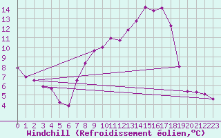 Courbe du refroidissement olien pour Rheinstetten