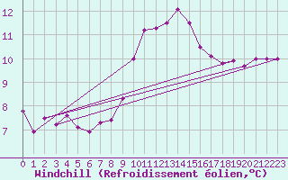 Courbe du refroidissement olien pour Grasque (13)