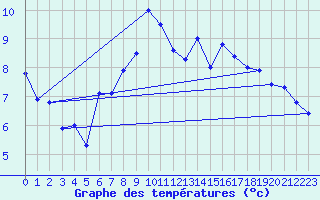 Courbe de tempratures pour Wernigerode