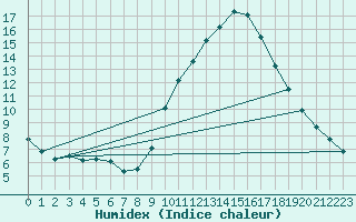 Courbe de l'humidex pour Agde (34)