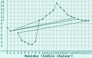 Courbe de l'humidex pour Sant Quint - La Boria (Esp)