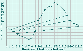 Courbe de l'humidex pour Biache-Saint-Vaast (62)