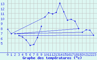 Courbe de tempratures pour Culdrose