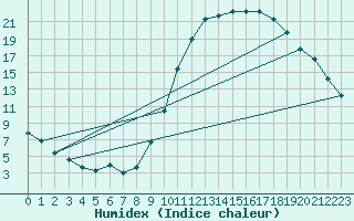 Courbe de l'humidex pour Christnach (Lu)