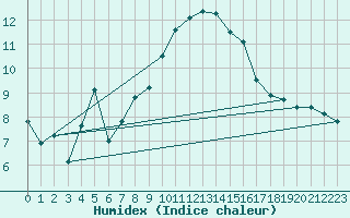 Courbe de l'humidex pour Orange (84)