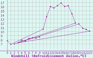 Courbe du refroidissement olien pour Constance (All)