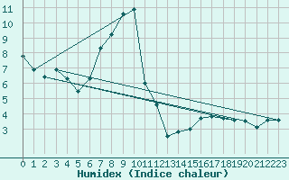 Courbe de l'humidex pour Chaumont (Sw)