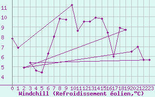 Courbe du refroidissement olien pour Grimsel Hospiz