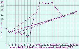 Courbe du refroidissement olien pour Lisbonne (Po)