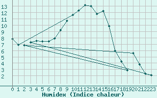 Courbe de l'humidex pour Weihenstephan