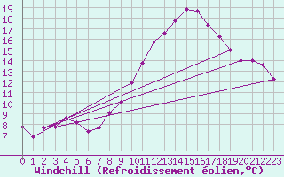 Courbe du refroidissement olien pour Tortosa