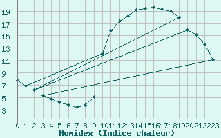 Courbe de l'humidex pour La Javie (04)
