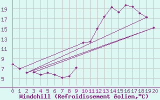 Courbe du refroidissement olien pour Sgur-le-Chteau (19)