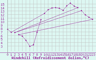 Courbe du refroidissement olien pour Lorient (56)