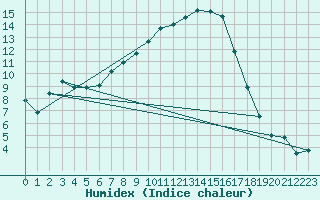 Courbe de l'humidex pour Joseni