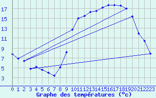 Courbe de tempratures pour Auch (32)