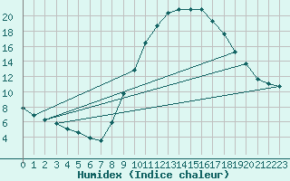 Courbe de l'humidex pour Le Luc (83)