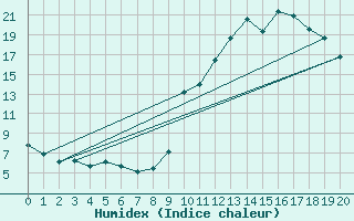 Courbe de l'humidex pour Sgur-le-Chteau (19)