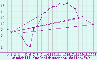 Courbe du refroidissement olien pour Thun