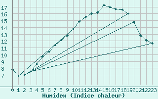 Courbe de l'humidex pour Orcires - Nivose (05)