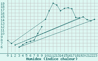 Courbe de l'humidex pour Andernach