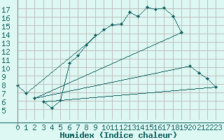 Courbe de l'humidex pour Neubulach-Oberhaugst