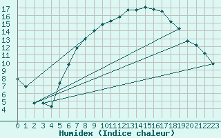 Courbe de l'humidex pour De Bilt (PB)